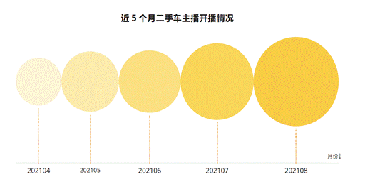 汽车直播数据报告：直播成二手车商必备 近5个月开播数增长5倍