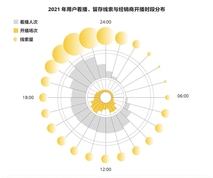 汽车直播数据报告：直播成二手车商必备 近5个月开播数增长5倍