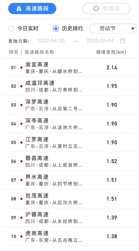 百度地图五一大数据：高速拥堵区域差异明显 十大最堵路段全部位于南方