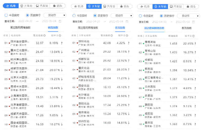 百度地图五一大数据：高速拥堵区域差异明显 十大最堵路段全部位于南方