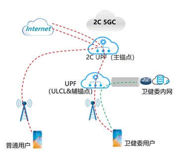 内蒙古移动携手华为公司打造医疗公共卫生领域5G双域专网