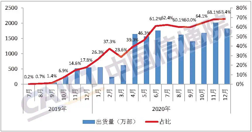 5G手机一月内出货量1820万部 占比近七成