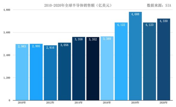 2020年芯片行业报告：后疫情时代 经济寒冬中逆势上扬