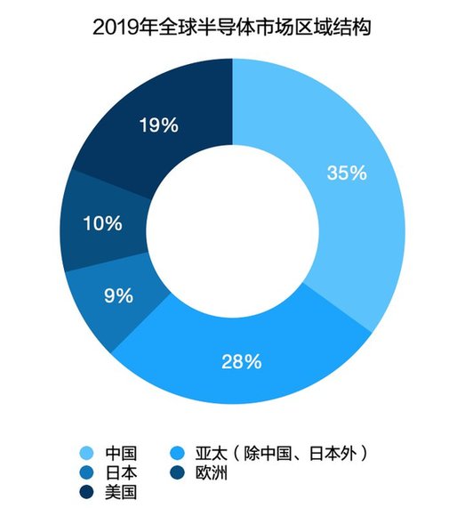 2020年芯片行业报告：后疫情时代 经济寒冬中逆势上扬