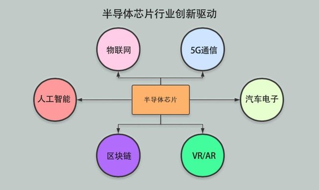 2020年芯片行业报告：后疫情时代 经济寒冬中逆势上扬