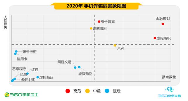 报告：2020年手机诈骗受害者90后最多