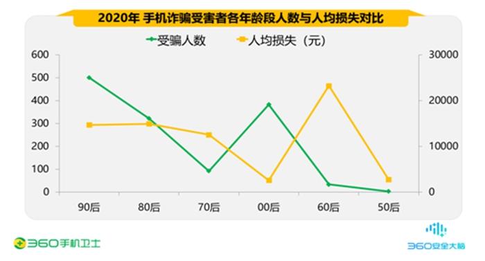 报告：2020年手机诈骗受害者90后最多