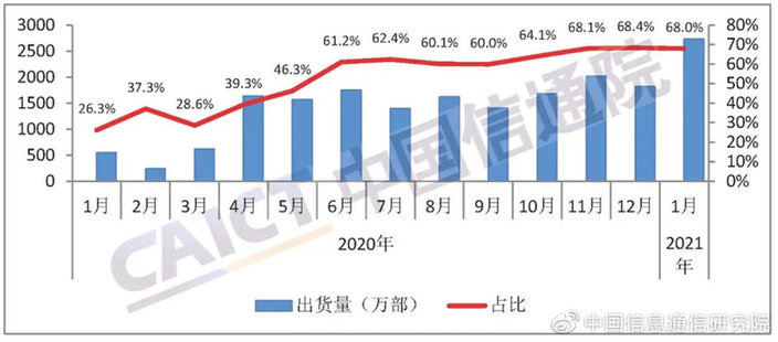 1月国内手机总出货量4012万部 5G手机占比近7成