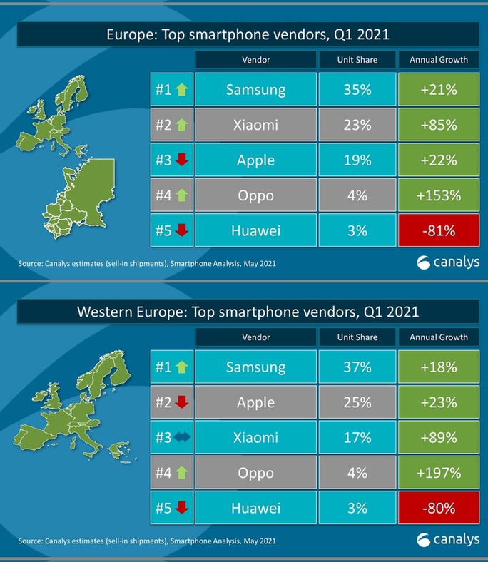一季度欧洲市场手机出货量公布 小米超越苹果升至第二