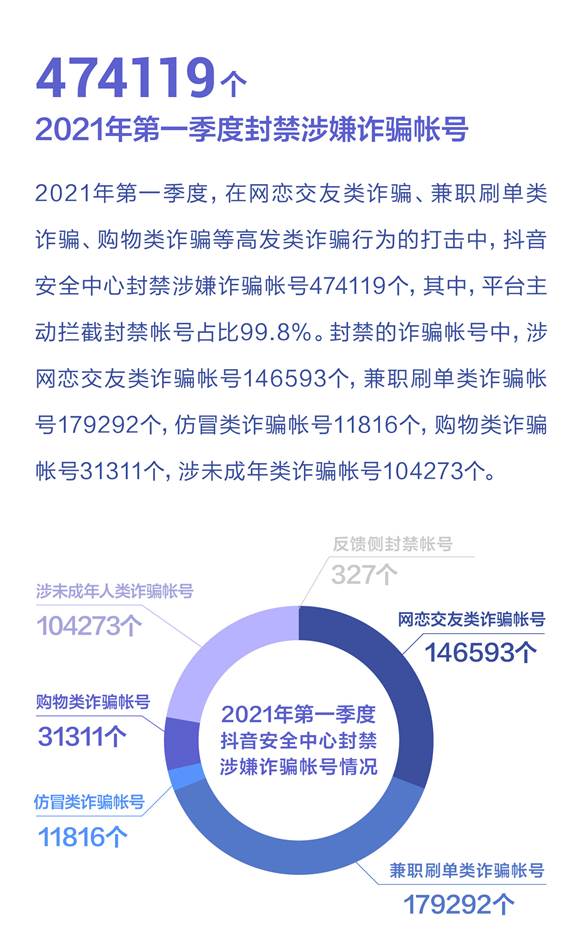 2021年一季度反诈视频播放量超1.3亿次 持续严打网络诈骗