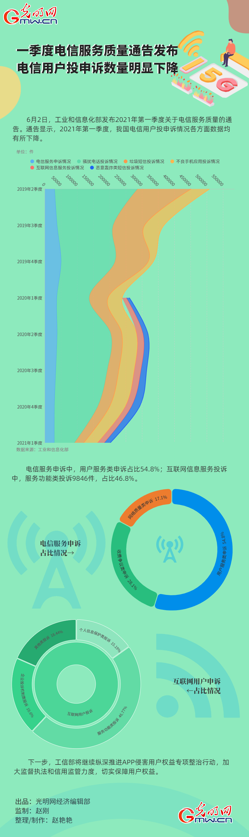 数据图解丨一季度电信服务质量通告发布 电信用户投申诉数量明显下降