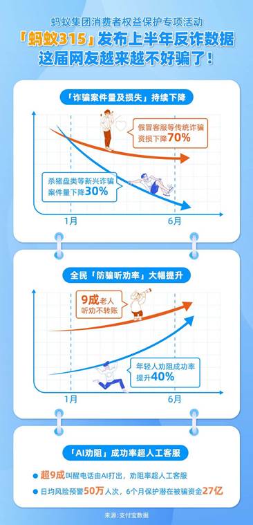 “蚂蚁315”发布上半年反诈骗数据：诈骗案件量降3成 冒充客服等诈骗资损降7成