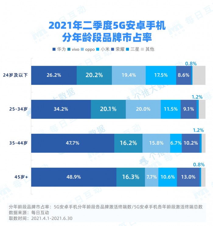 2021Q2手机大数据：华为5G手机依然最受欢迎