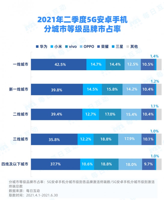 2021Q2手机大数据：华为5G手机依然最受欢迎