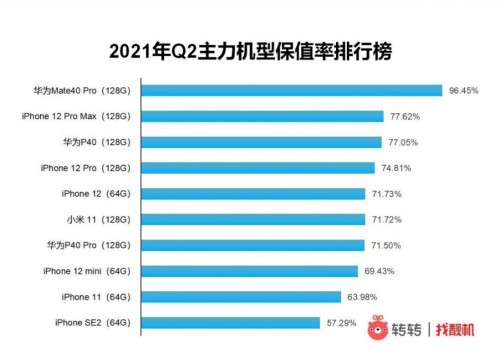 鸿蒙升级用户数暴增 转转：买二手Mate 40 Pro也划算