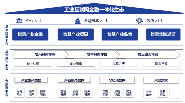 百度智能云联合兴业研究、兴业数金推出“工业互联网金融白皮书”