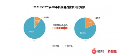 苹果成5G激活市占率提升最大“功臣”？转转：国内手机市场激战下半年