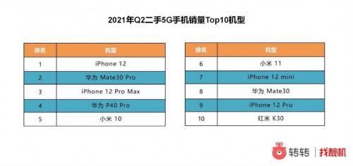 苹果成5G激活市占率提升最大“功臣”？转转：国内手机市场激战下半年