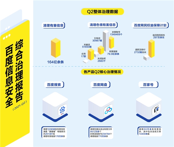 百度发布Q2信息安全综合治理数据：清理各类有害信息164亿余条