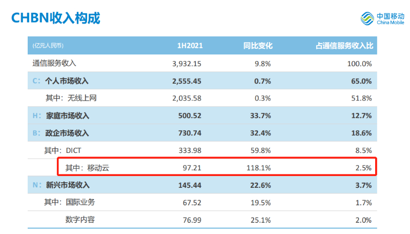 收入97.21亿元！移动云2021年上半年业绩增长118.1%！