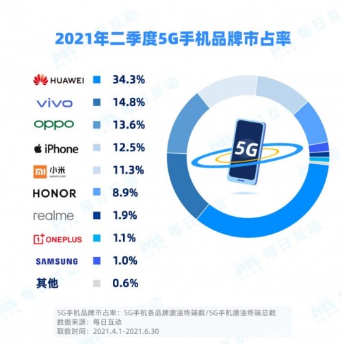 机构称华为5G市占率第一 转转：中高端机型上榜