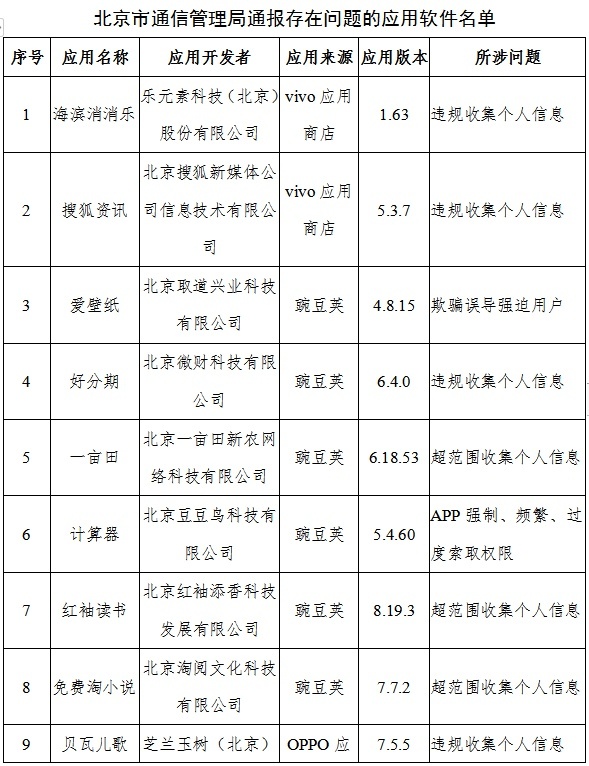 210款APP未完成整改 58月嫂、多点优选等被点名