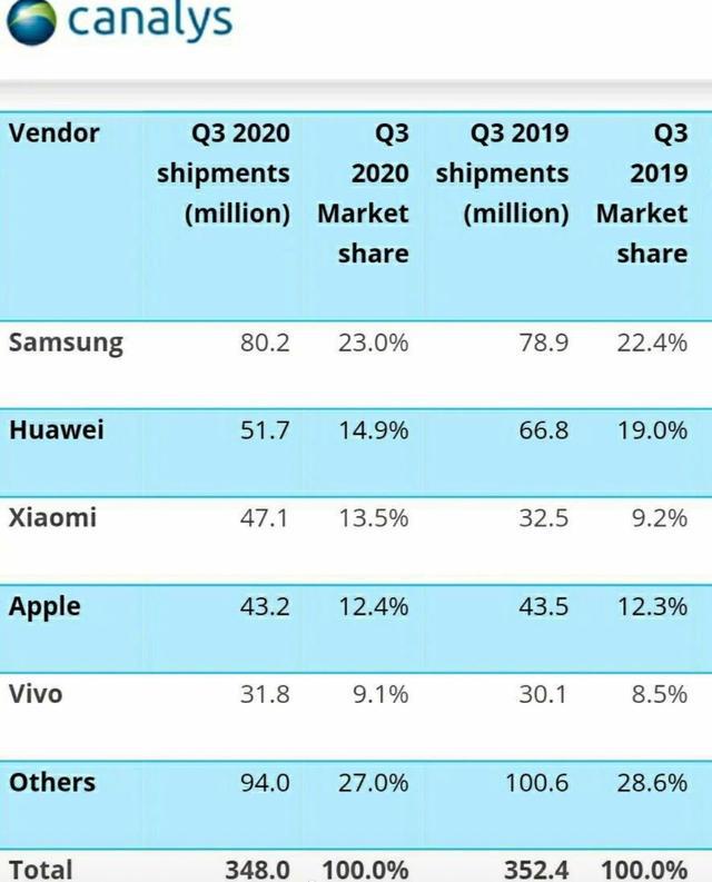 全球手机市场重新洗牌：苹果第二，华为无缘前五，第一意料之中