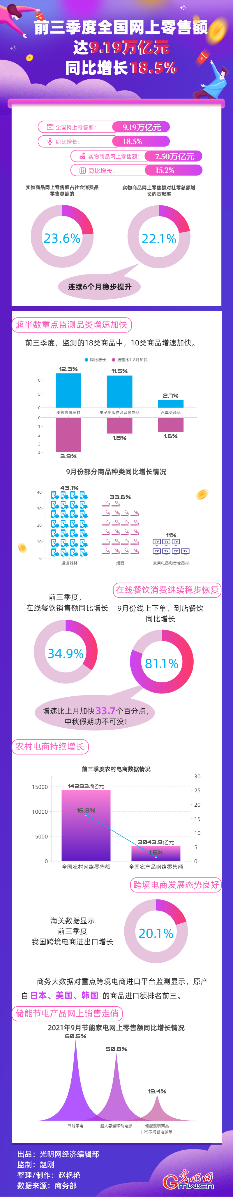 数据图解丨前三季度全国网上零售额达9.19万亿元 同比增长18.5%