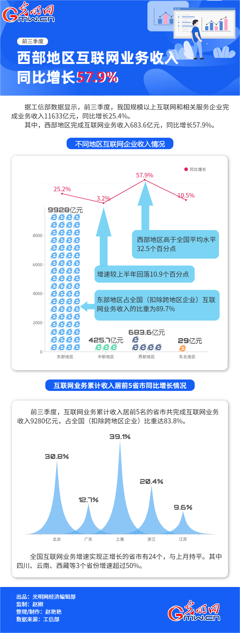 数据图解丨前三季度西部地区互联网业务收入同比增长57.9%