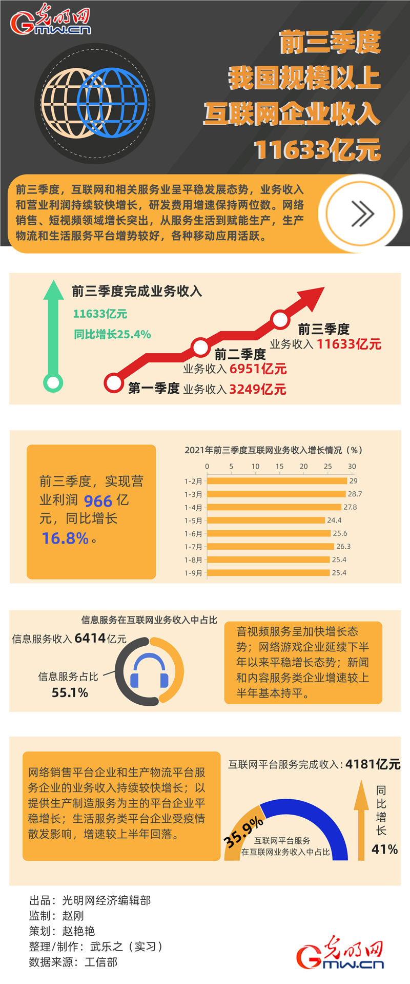 数据图解丨前三季度 我国规上互联网企业收入11633亿元