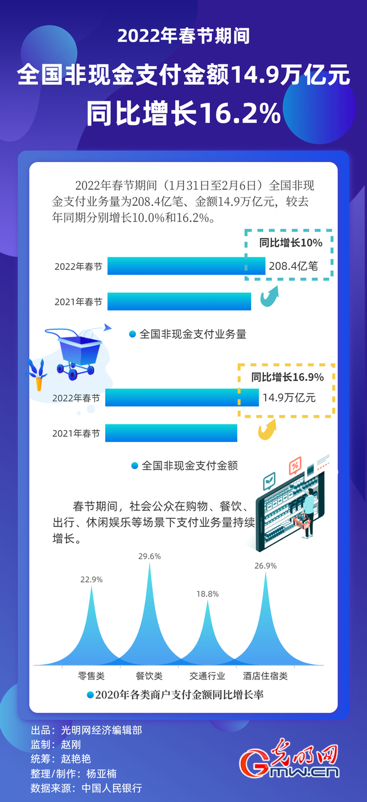 数据图解丨14.9万亿元！春节假期全国非现金支付金额同比增加16.2%