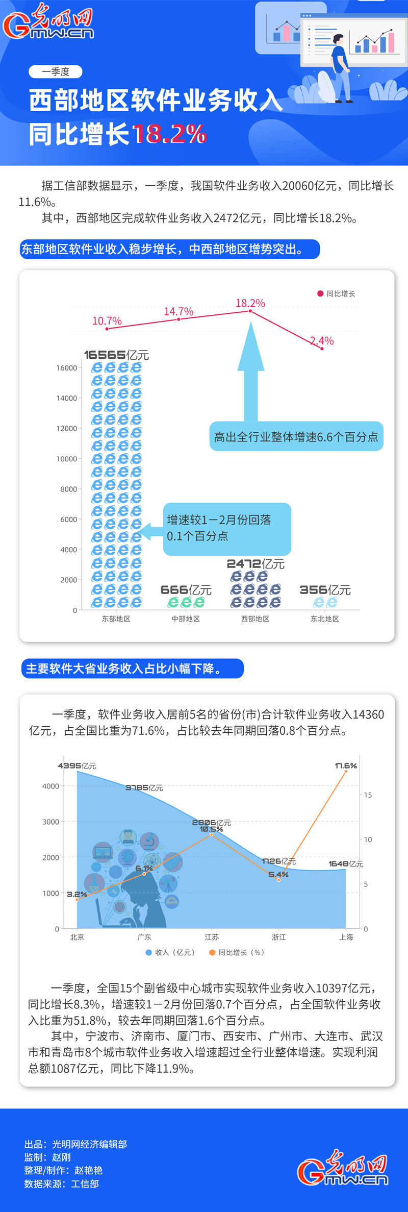 【数据图解】一季度经济运行亮点丨西部地区软件业务收入同比增长18.2%
