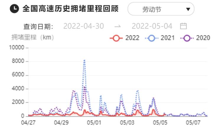 百度地图五一大数据：高速拥堵区域差异明显 十大最堵路段全部位于南方