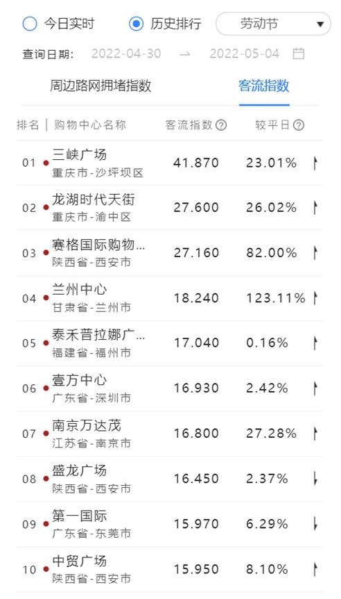 百度地图五一大数据：高速拥堵区域差异明显 十大最堵路段全部位于南方