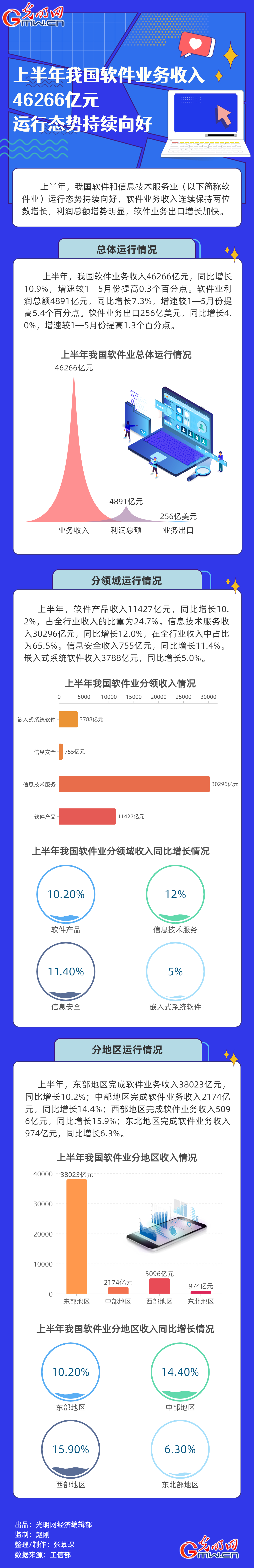 经济半年报|【数据图解】上半年我国软件业务收入46266亿元 运行态势持续向好