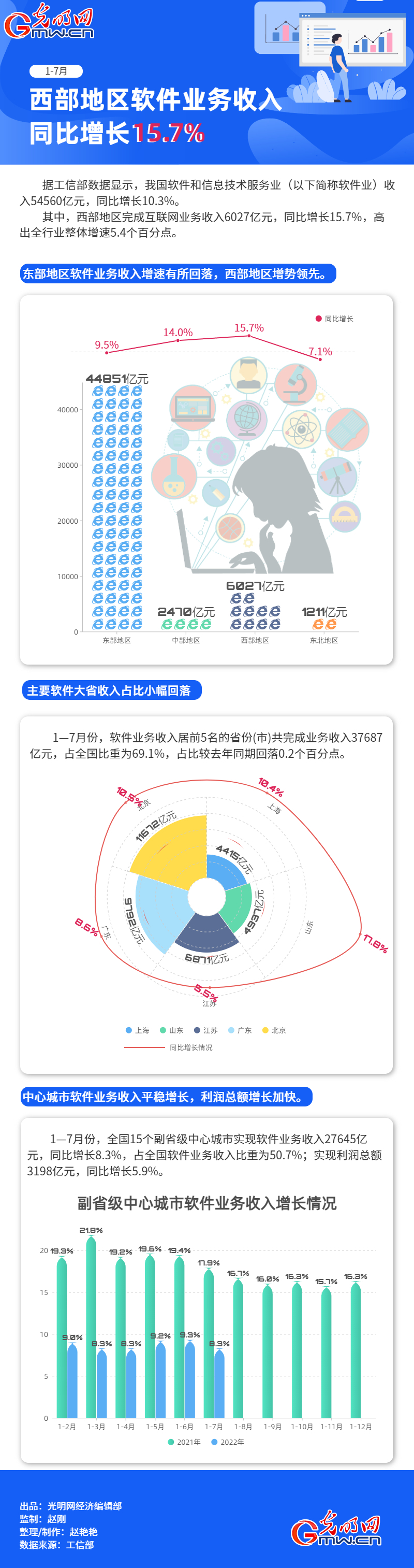 数据图解丨增势领先！1—7月西部地区软件业务收入同比增长15.7%