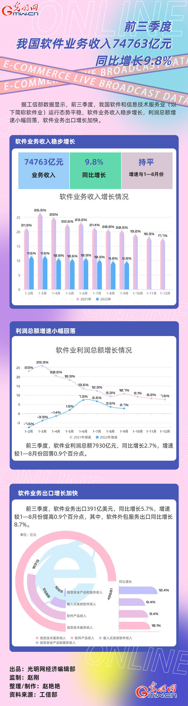 数据图解丨前三季度我国软件业务收入74763亿元 同比增长9.8%