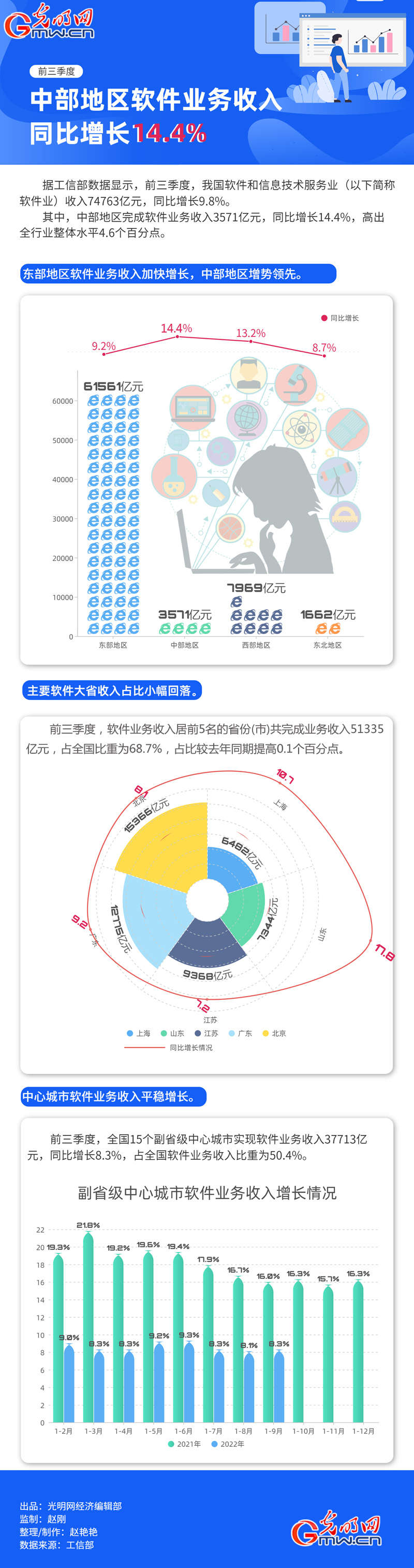 数据图解丨前三季度中部地区软件业务收入同比增长14.4% 增势领先