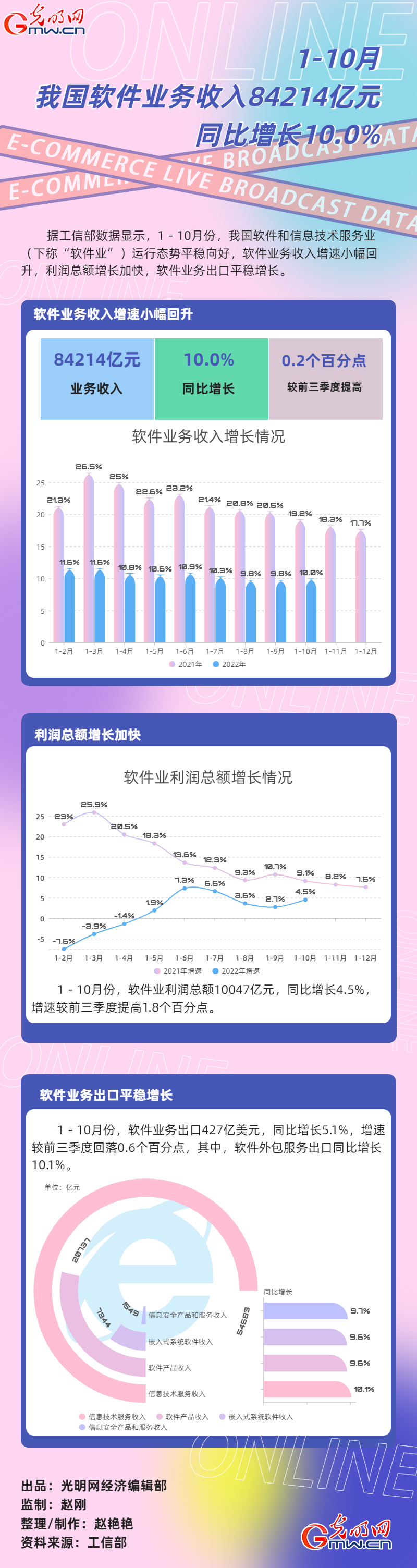 数据图解丨1－10月份我国软件业务收入84214亿元 同比增长10.0%