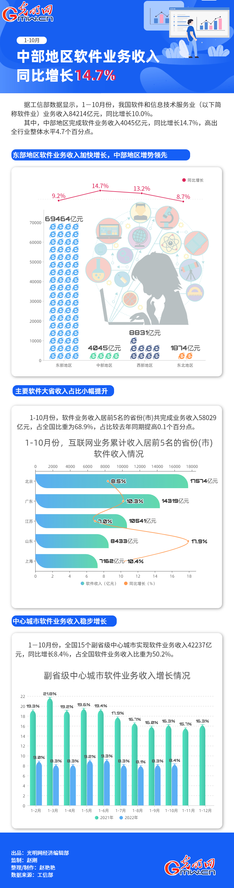 数据图解丨增势领先！1-10月中部地区软件业务收入同比增长14.7%