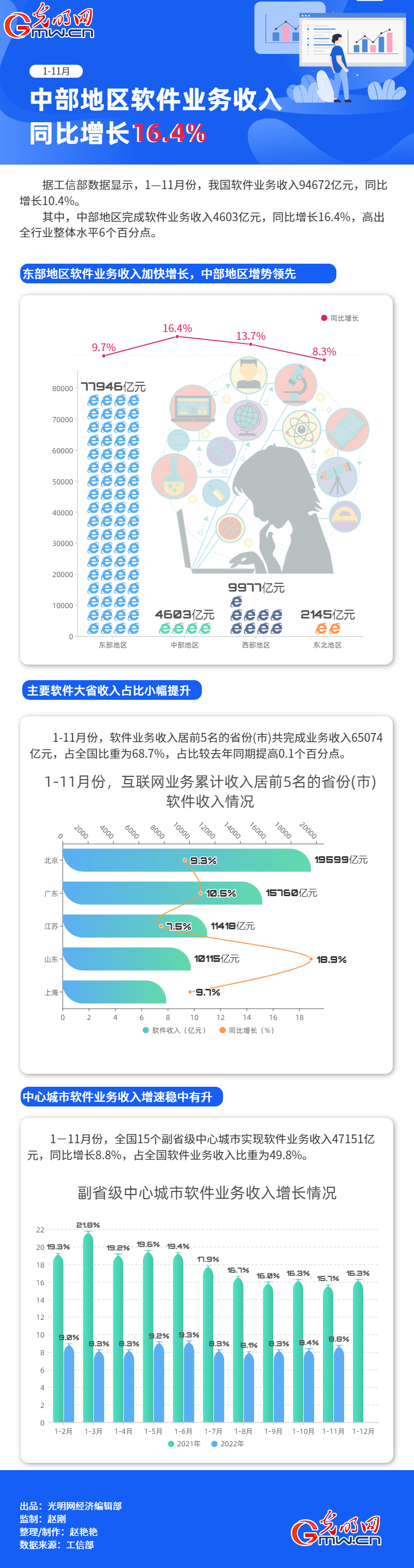 数据图解丨1-11月 中部地区软件业务收入同比增长16.4%