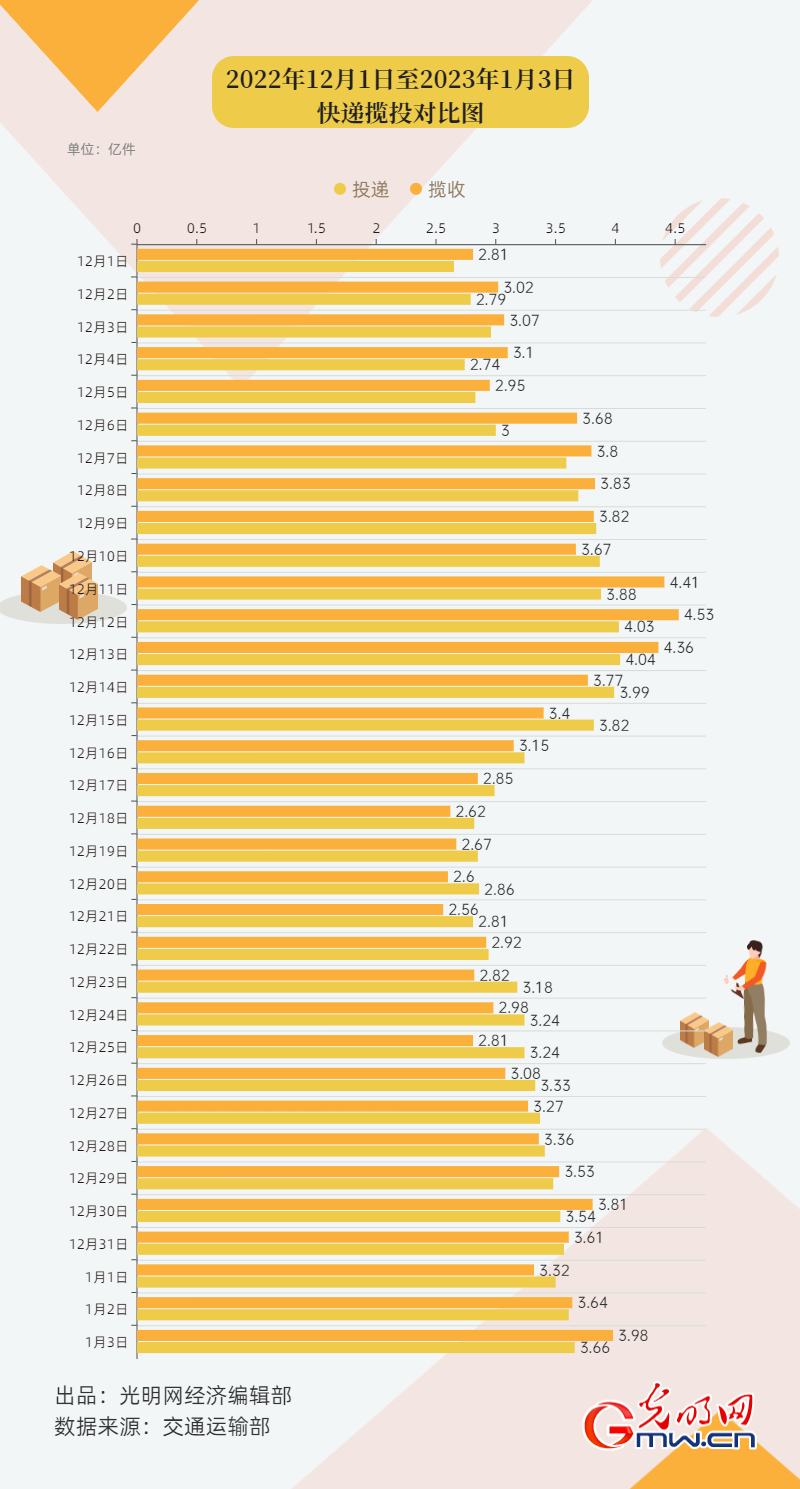 【强信心】元旦假期揽投快递包裹超21.3亿件 我国邮政快递业保持恢复性增长