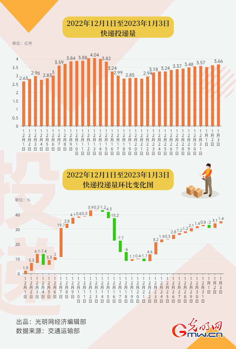 【强信心】元旦假期揽投快递包裹超21.3亿件 我国邮政快递业保持恢复性增长