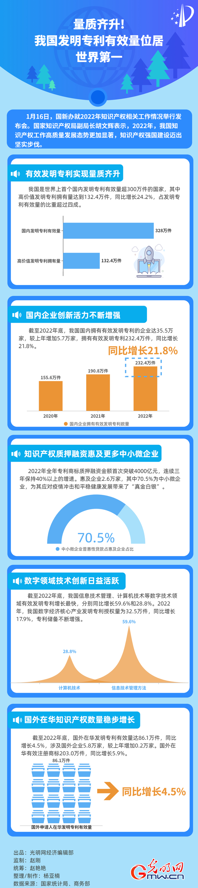 【2022中国经济年报】量质齐升！我国发明专利有效量位居世界第一