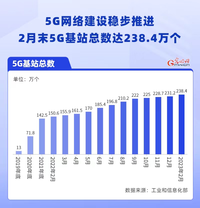 数据图解丨我国通信业运行平稳开局 新兴业务拉动作用持续增强