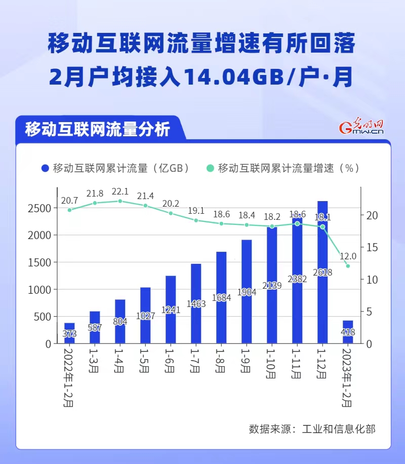 数据图解丨我国通信业运行平稳开局 新兴业务拉动作用持续增强