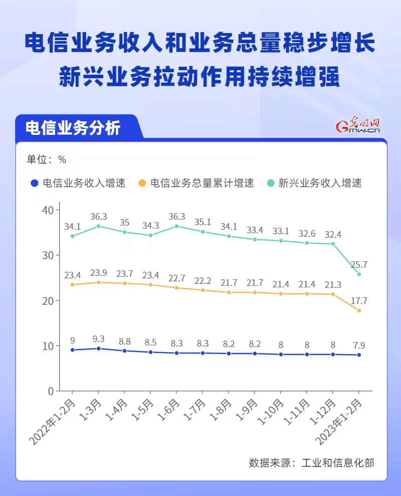 数据图解丨我国通信业运行平稳开局 新兴业务拉动作用持续增强