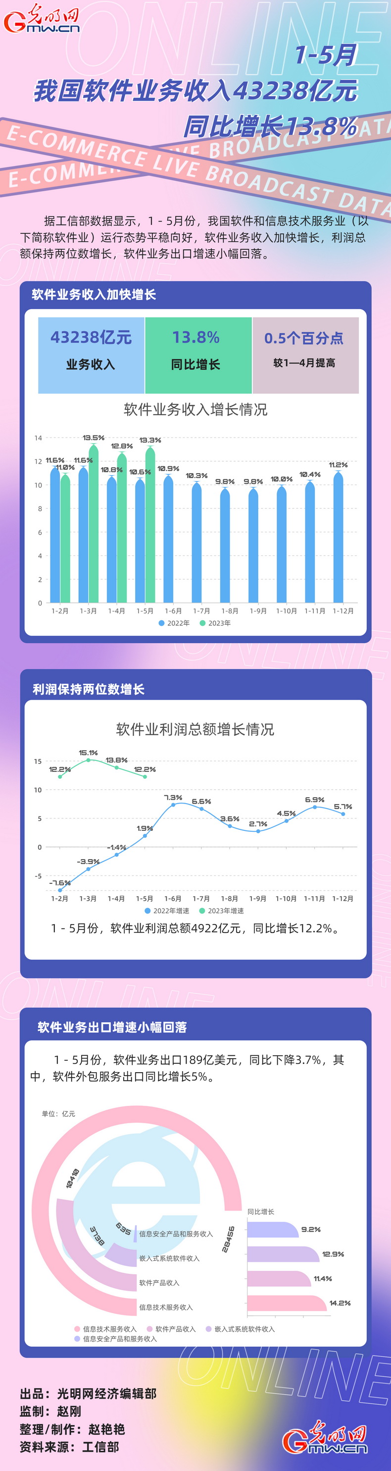 数据图解丨1－5月份我国软件业务收入43238亿元 同比增长13.3%