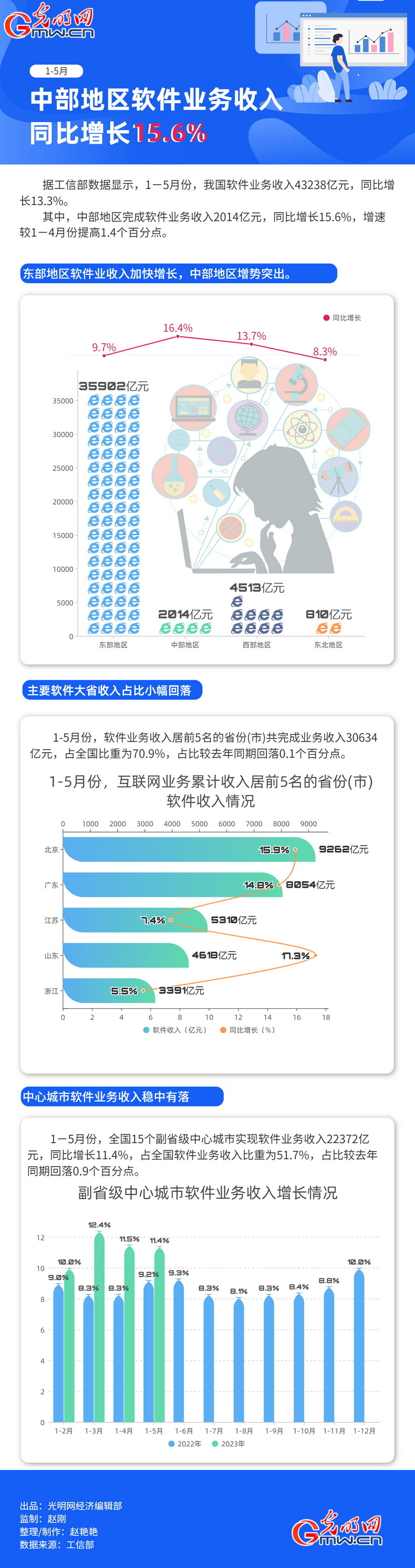 数据图解丨1－5月份中部地区完成软件业务收入2014亿元 同比增长15.6%