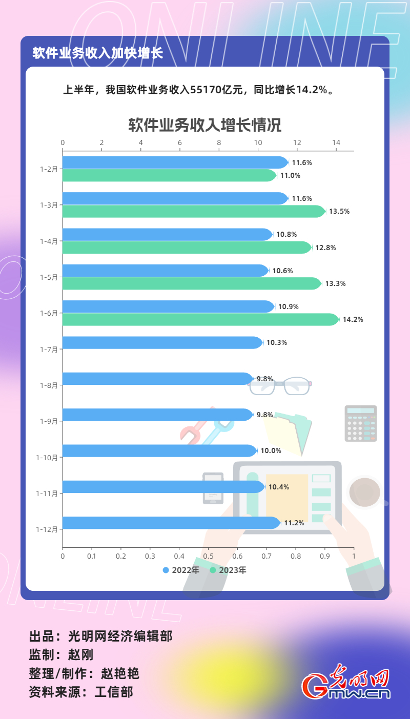 数据图解丨上半年软件业务收入55170亿元 同比增长14.2%